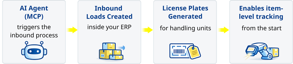 AI agent executes inbound operations