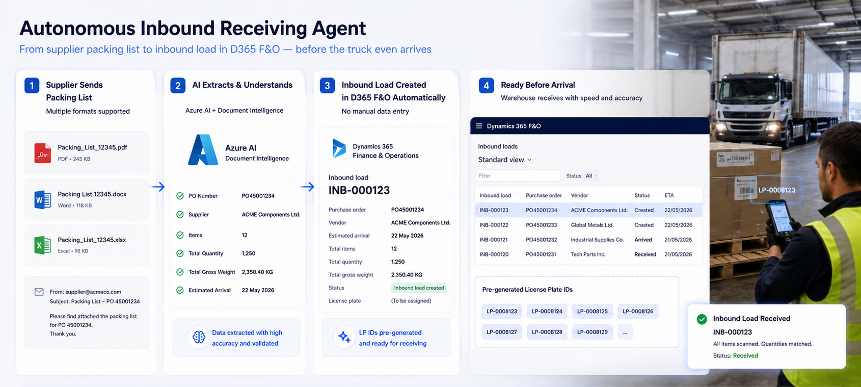 Autonomous inbound receiving workflow demonstrating AI agents ERP manufacturing integration in Dynamics 365 F&O