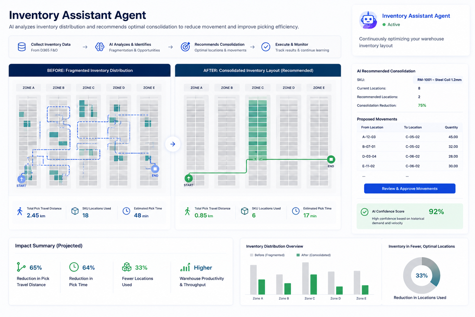 Inventory fragmentation vs. optimized slotting — AI agents ERP manufacturing warehouse intelligence