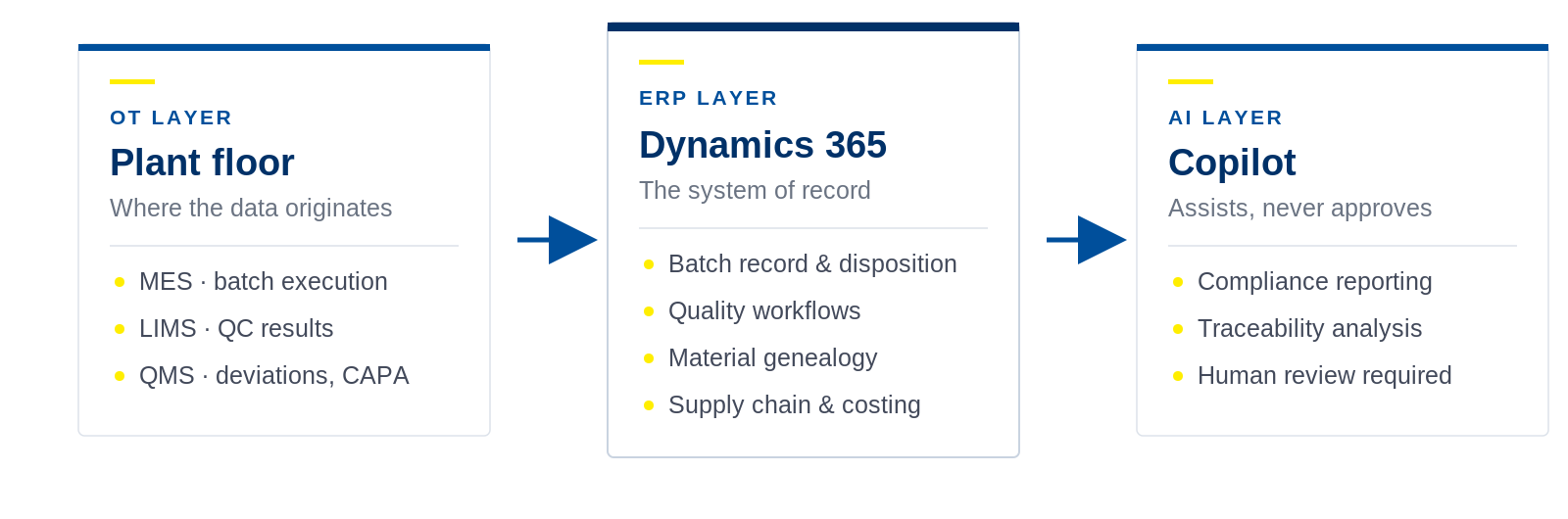 OT, ERP and AI architecture connecting