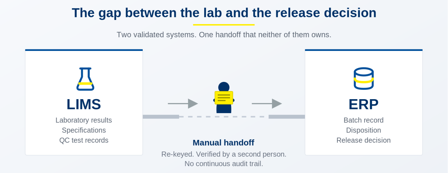 lims erp integration gap